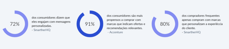 gráfico demonstra a importância do atendimento personalizado